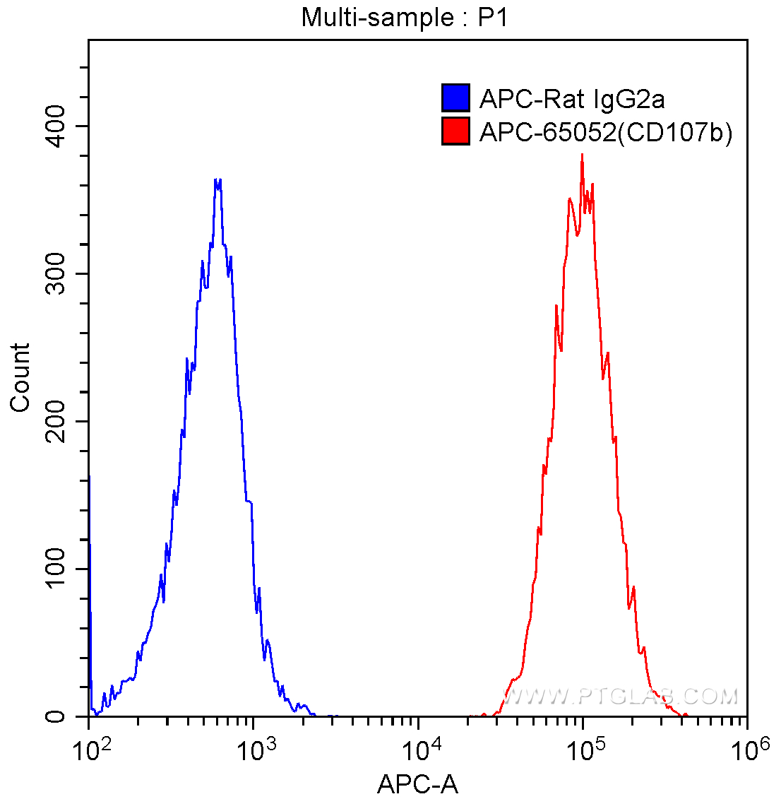 Cd B Antibody Apc Proteintech