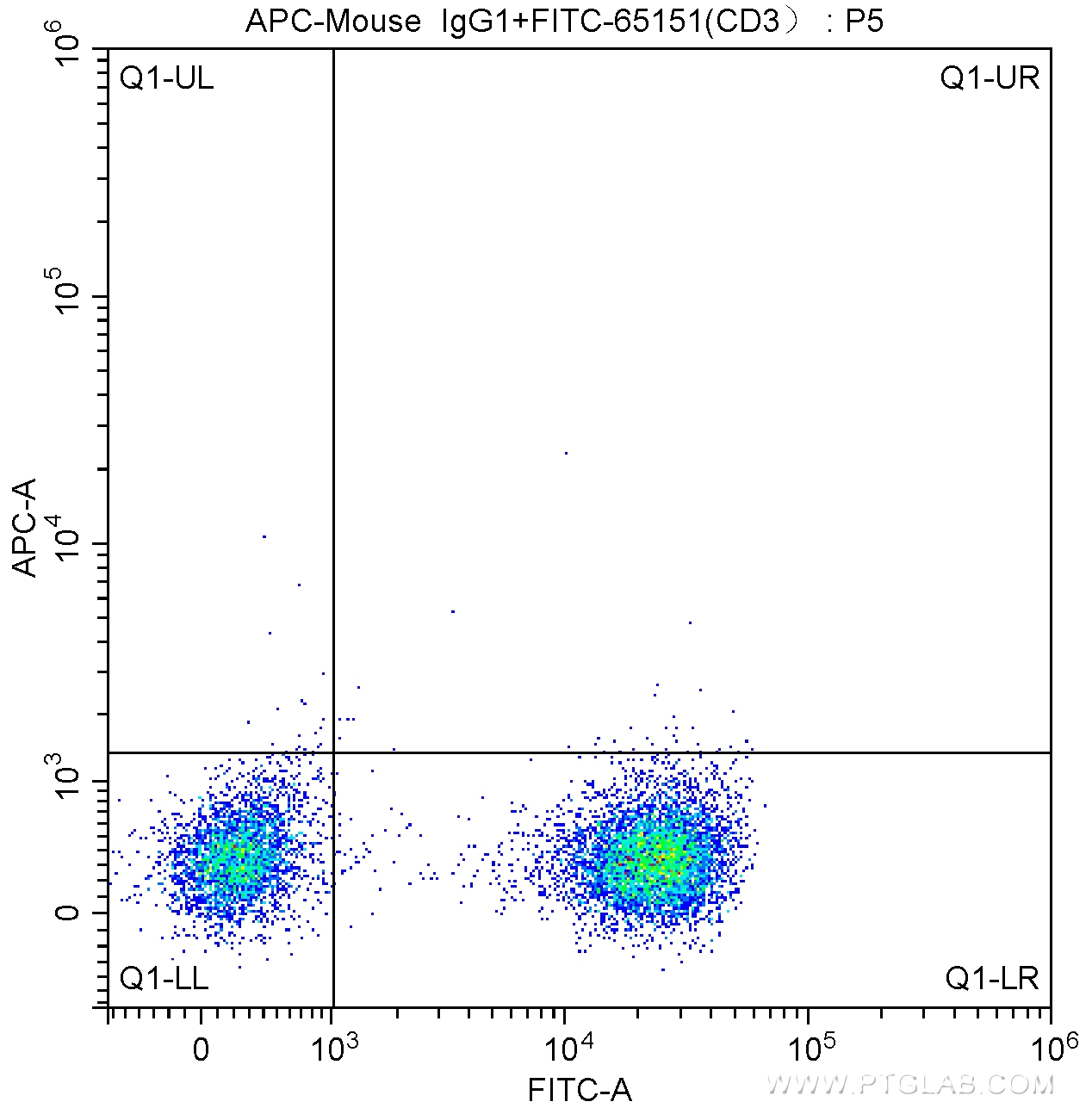 CD19 Antibody APC 65145 Proteintech cd19-antibody-apc-65145-proteintech