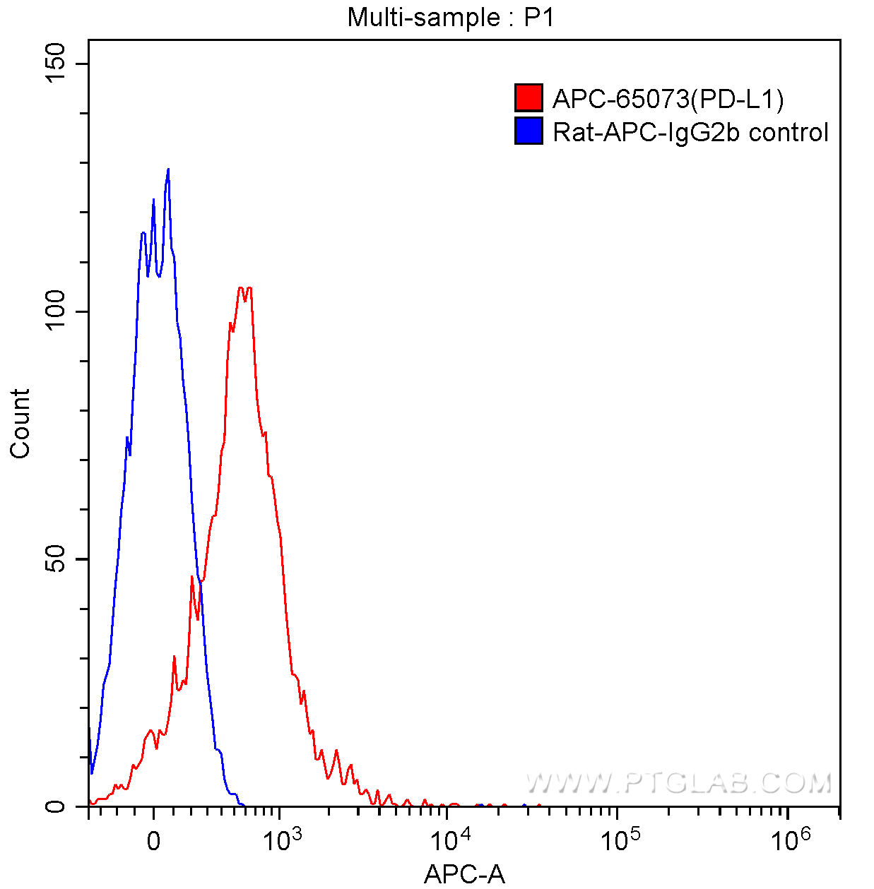 CD274 (PD-L1, B7-H1) Antibody APC-65073 | Proteintech