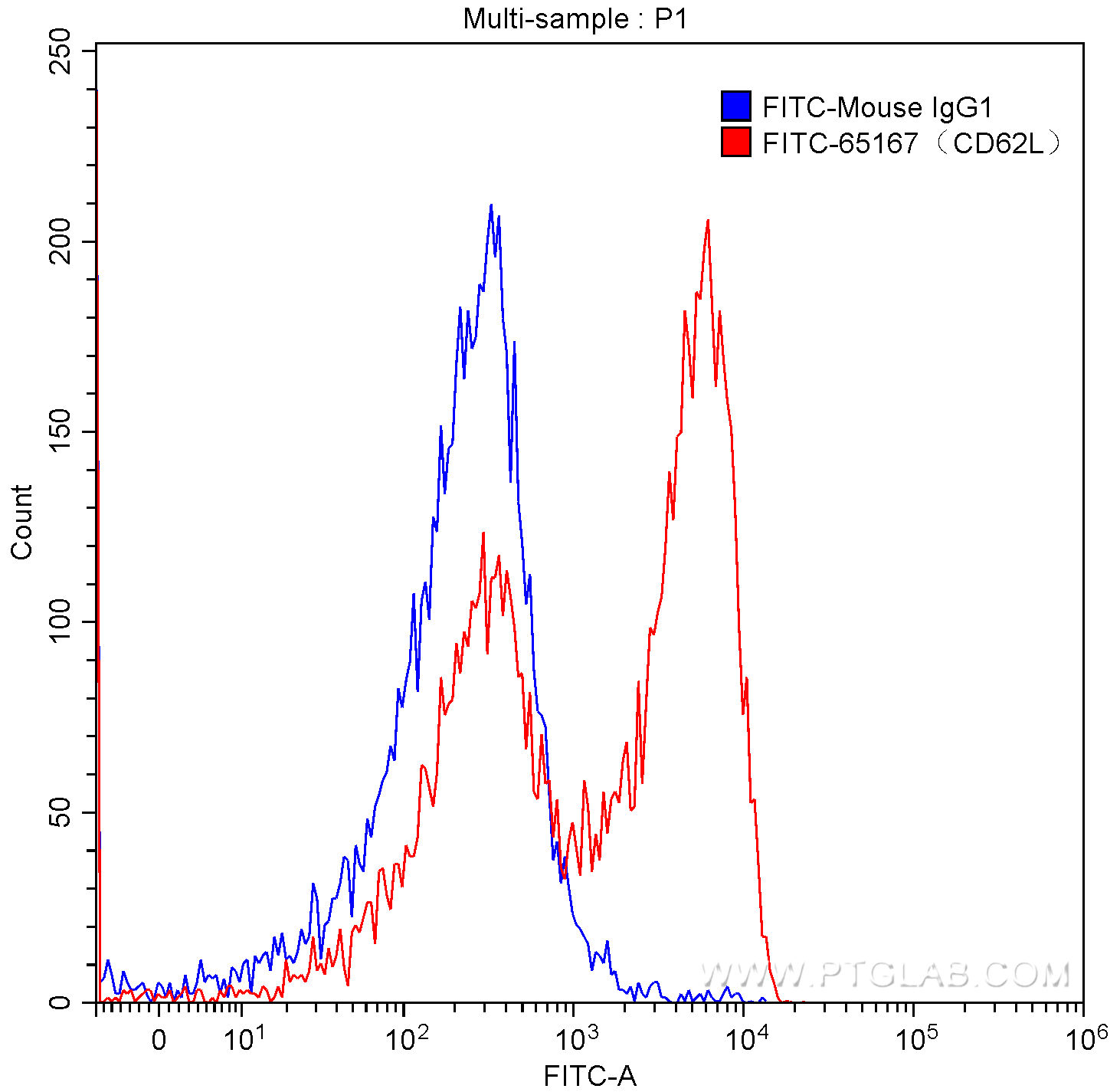 fitc anti-human cd62l(dreg56) antibody