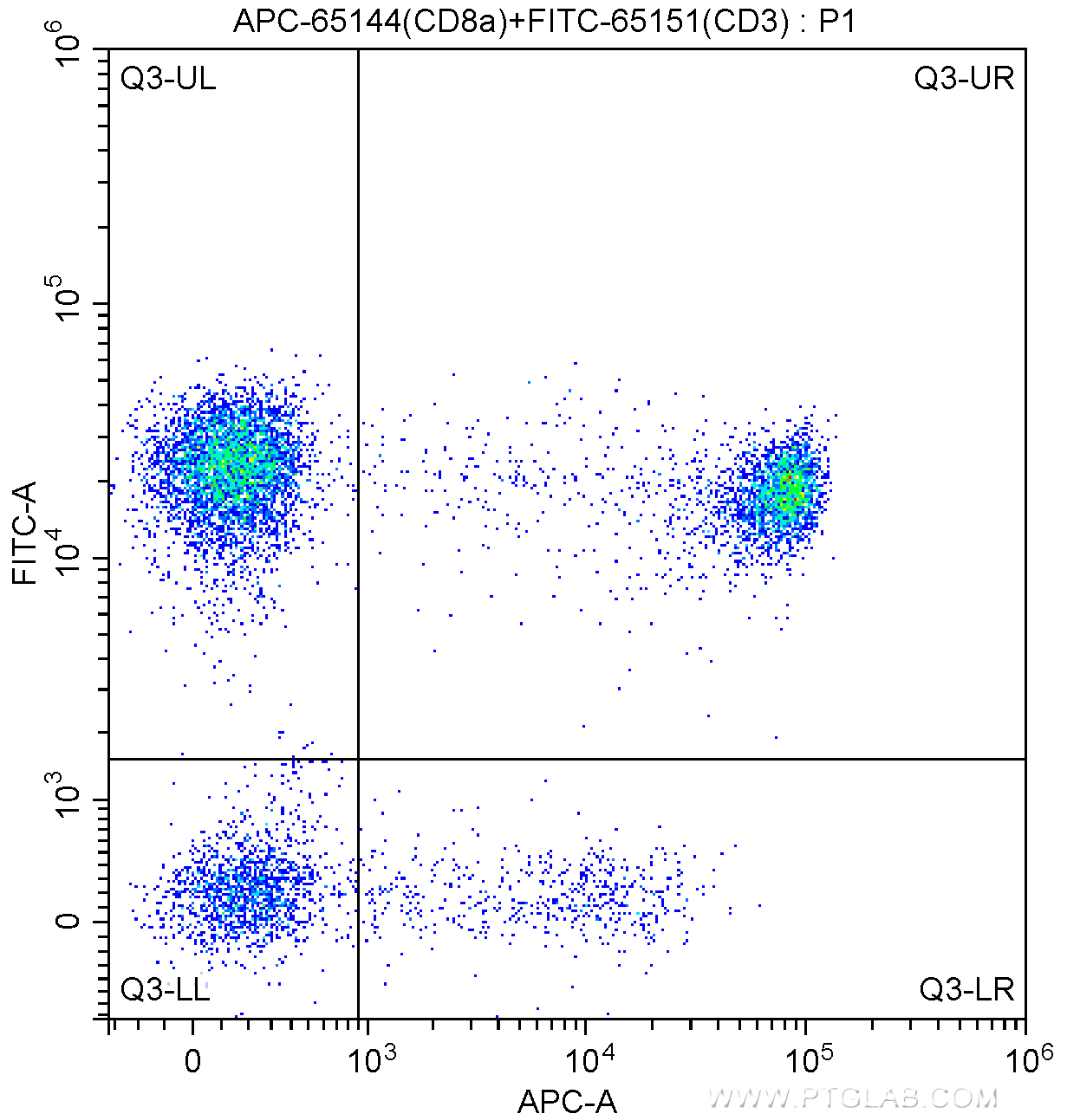 Cd A Antibody Apc Proteintech