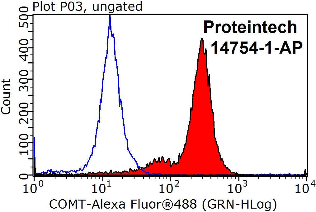 14754-1-AP;HepG2 cells