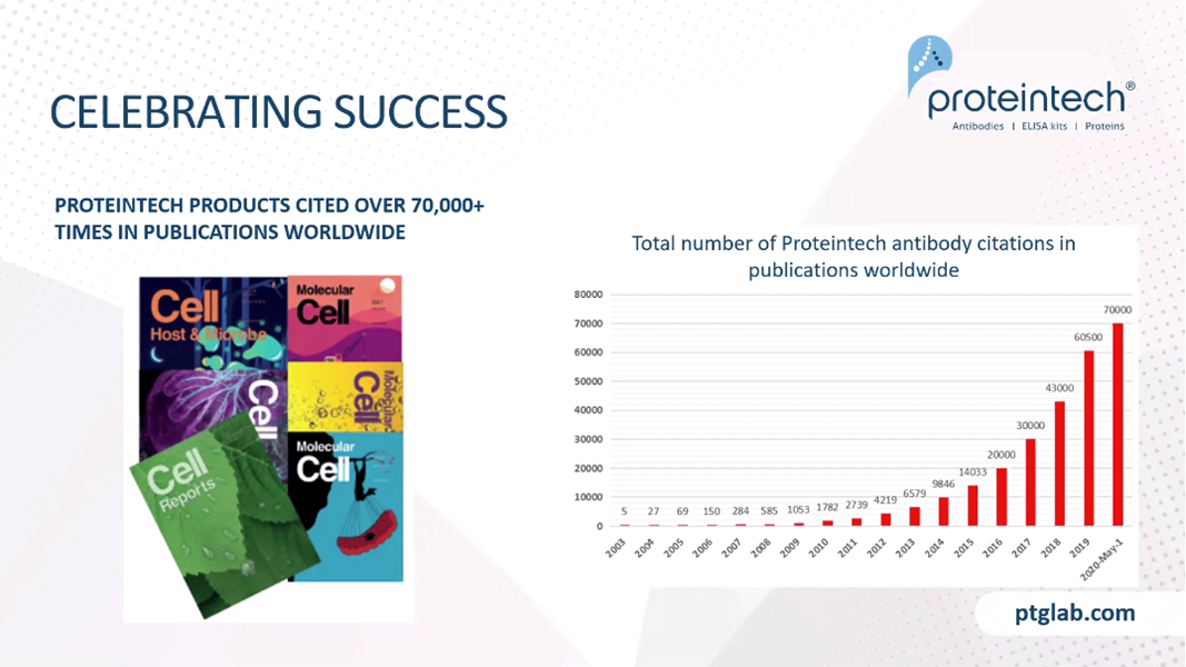 Graph showing the total number of Proteintech antibodies citations in publication worldwide over the years