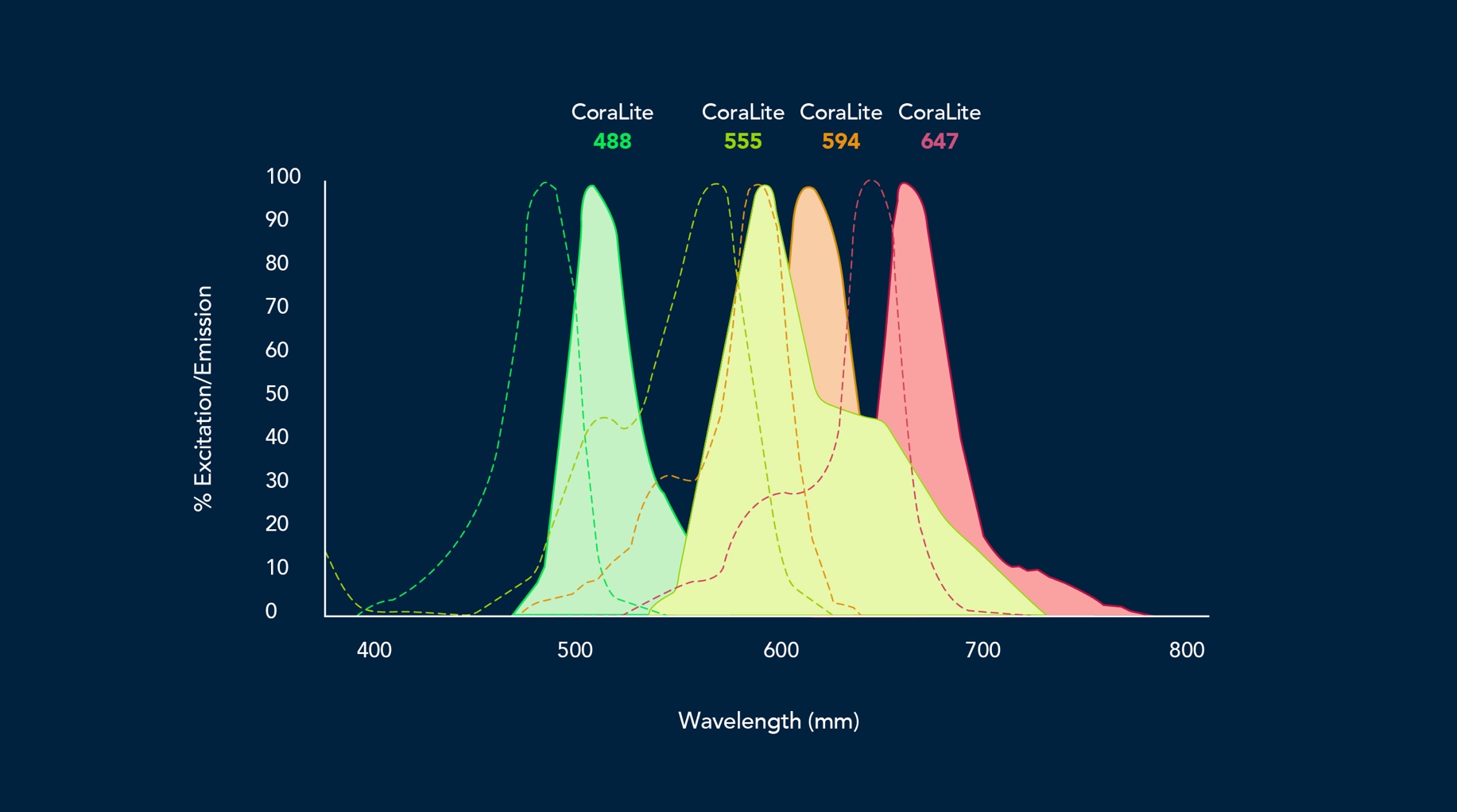 Proteintech Coralites Excitation and emission Spectrum