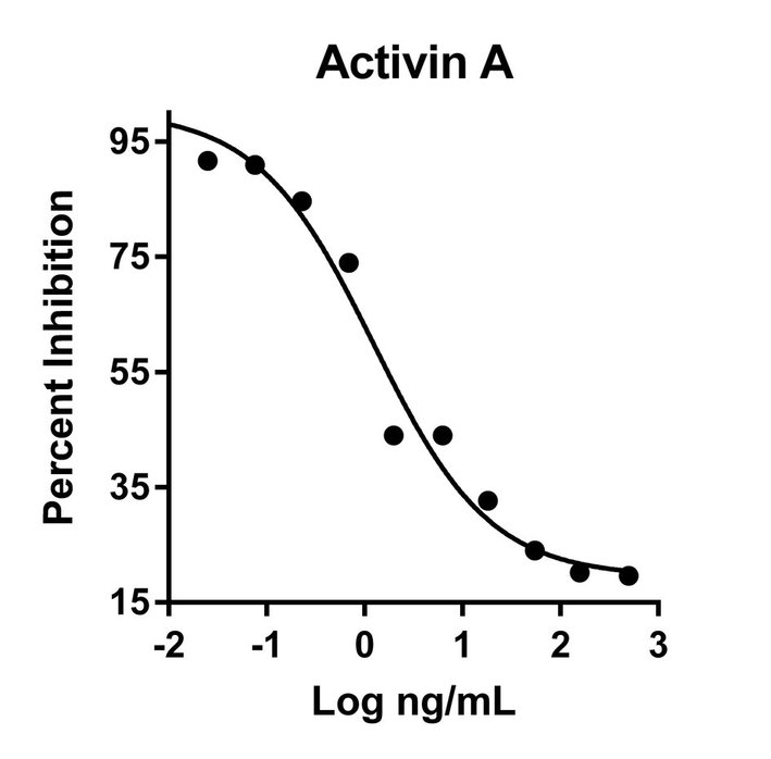 Activity of HumanKine® Activin A determined by the dose-dependent inhibition of proliferation of the MPC11 cell line