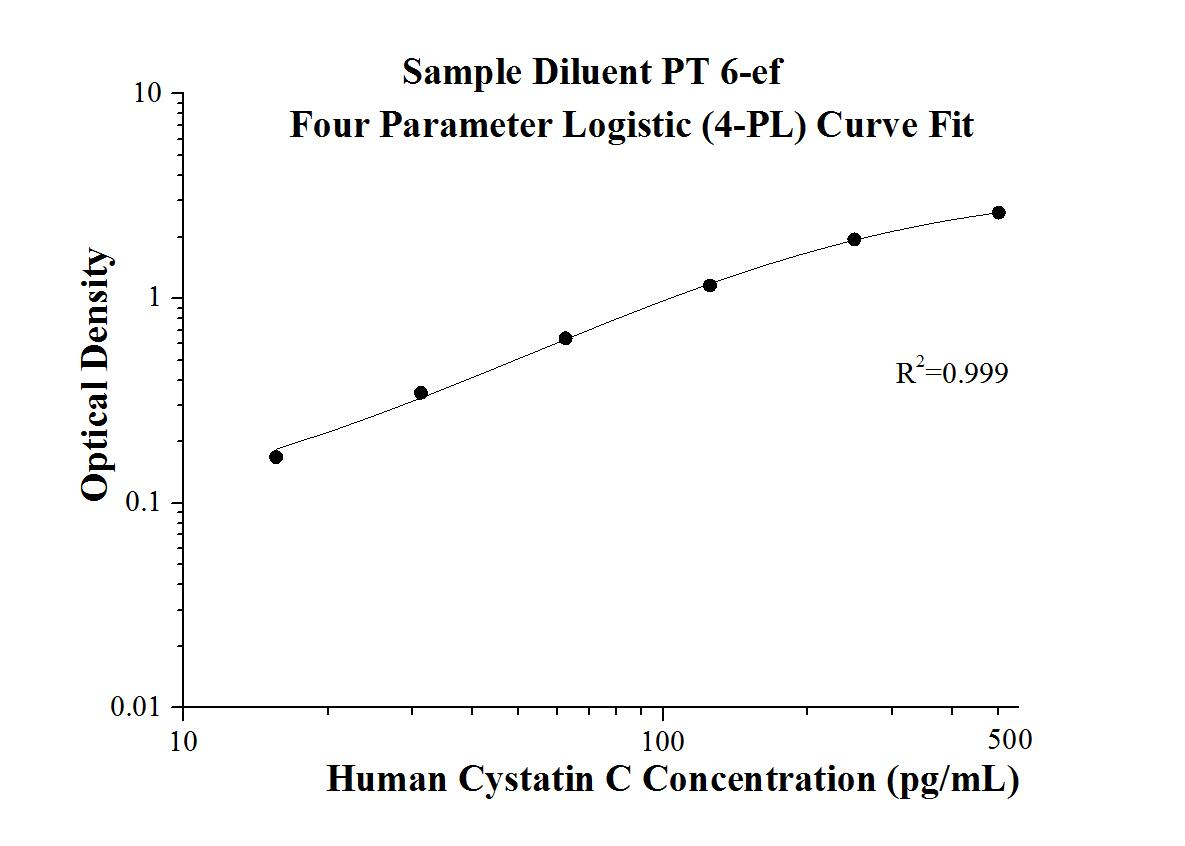 Proteintech ELISA Cystatin C comparison with competitor's