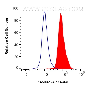 FC experiment of HeLa using 14503-1-AP