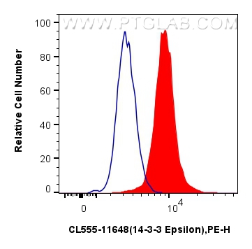 FC experiment of HepG2 using CL555-11648