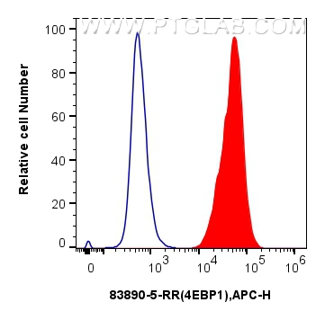 FC experiment of HeLa using 83890-5-RR