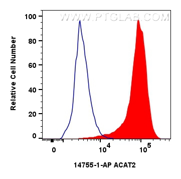 FC experiment of HepG2 using 14755-1-AP