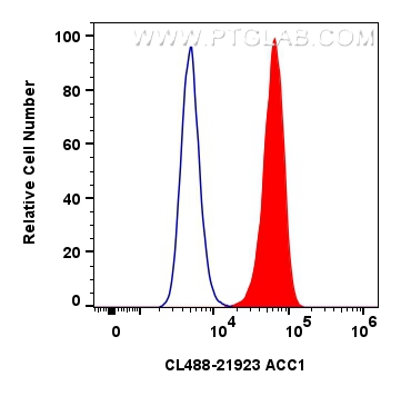 FC experiment of HeLa using CL488-21923