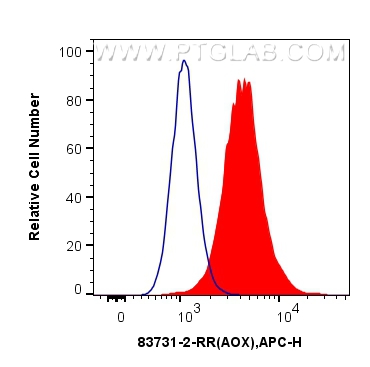 FC experiment of A431 using 83731-2-RR