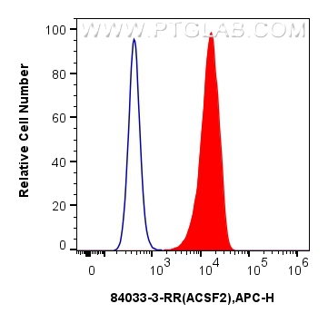 FC experiment of A549 using 84033-3-RR (same clone as 84033-3-PBS)