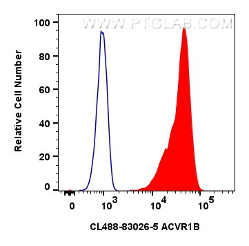 FC experiment of HEK-293 using CL488-83026-5