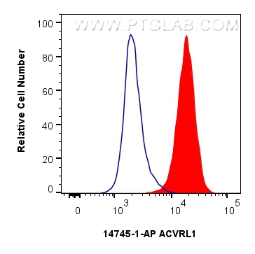 FC experiment of Jurkat using 14745-1-AP