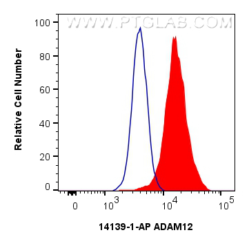 FC experiment of HeLa using 14139-1-AP