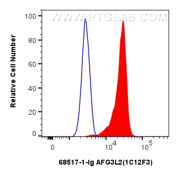 FC experiment of HeLa using 68517-1-Ig (same clone as 68517-1-PBS)