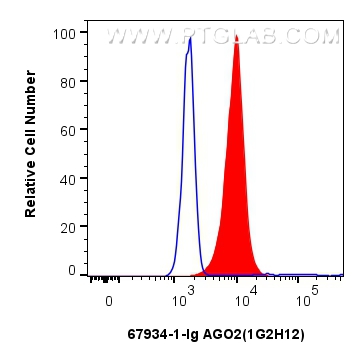 FC experiment of HeLa using 67934-1-Ig (same clone as 67934-1-PBS)