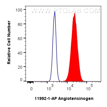 FC experiment of HepG2 using 11992-1-AP