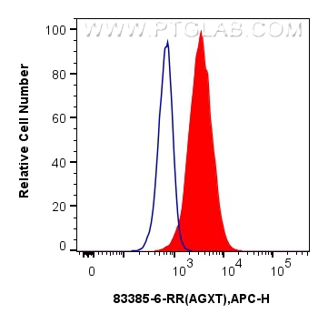 FC experiment of HepG2 using 83385-6-RR (same clone as 83385-6-PBS)