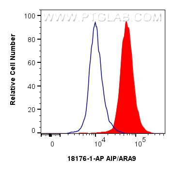 FC experiment of HeLa using 18176-1-AP