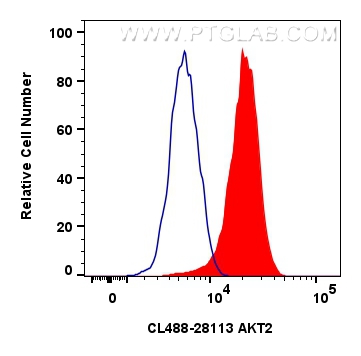 FC experiment of NIH/3T3 using CL488-28113