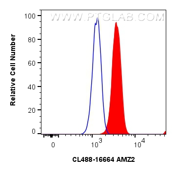 FC experiment of HepG2 using CL488-16664