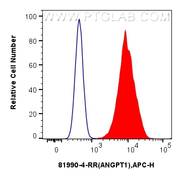 FC experiment of HepG2 using 81990-4-RR