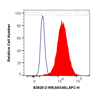 FC experiment of PC-3 using 83929-2-RR