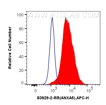 FC experiment of HeLa using 83929-2-RR