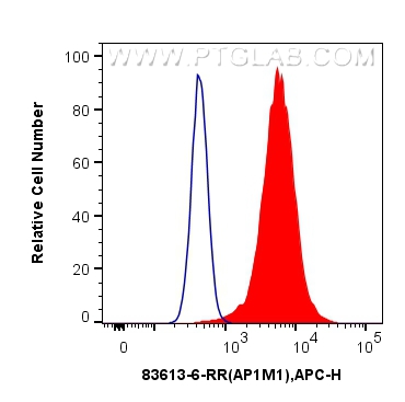 FC experiment of HeLa using 83613-6-RR