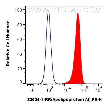 FC experiment of HepG2 using 83504-1-RR (same clone as 83504-1-PBS)