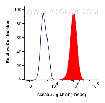 FC experiment of HepG2 using 66830-1-Ig