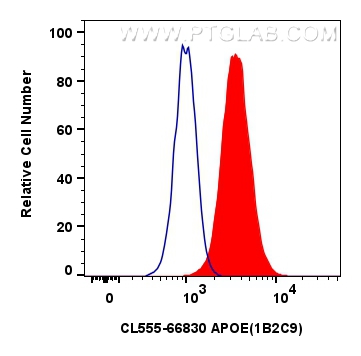 FC experiment of HepG2 using CL555-66830