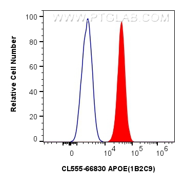 FC experiment of HepG2 using CL555-66830