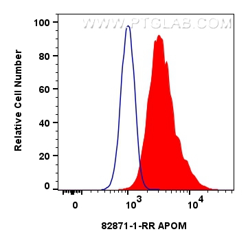 FC experiment of HepG2 using 82871-1-RR