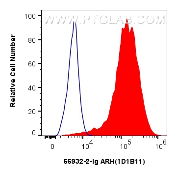 FC experiment of HeLa using 66932-2-Ig