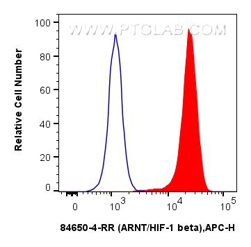 FC experiment of HeLa using 84650-4-RR (same clone as 84650-4-PBS)