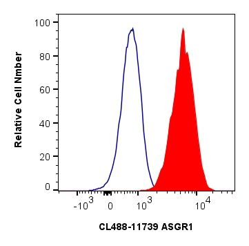 FC experiment of HepG2 using CL488-11739