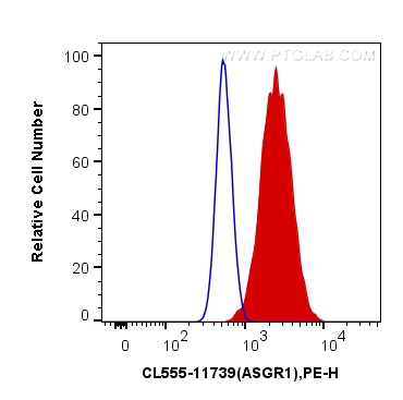 FC experiment of HepG2 using CL555-11739