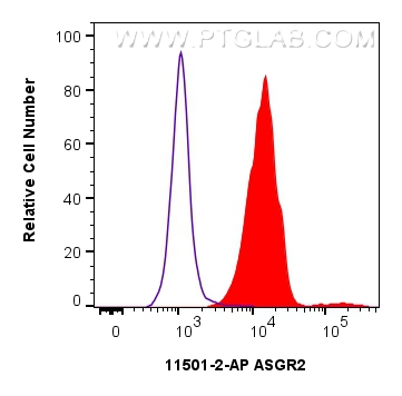 FC experiment of HepG2 using 11501-2-AP