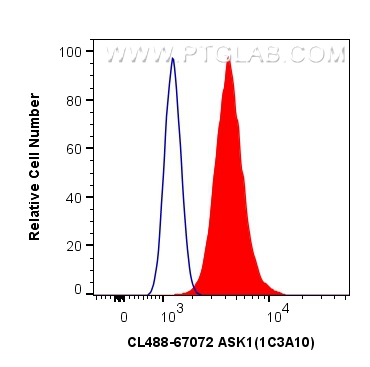 FC experiment of A431 using CL488-67072