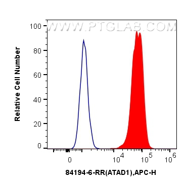 FC experiment of A431 using 84194-6-RR