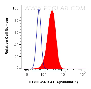 FC experiment of HEK-293 using 81798-2-RR