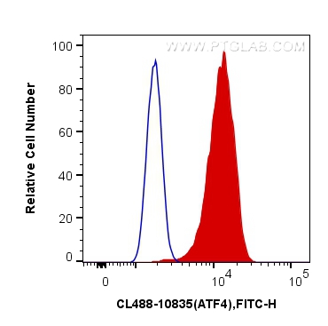 FC experiment of HeLa using CL488-10835