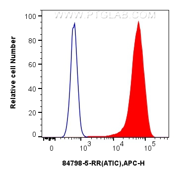 FC experiment of HeLa using 84798-5-RR