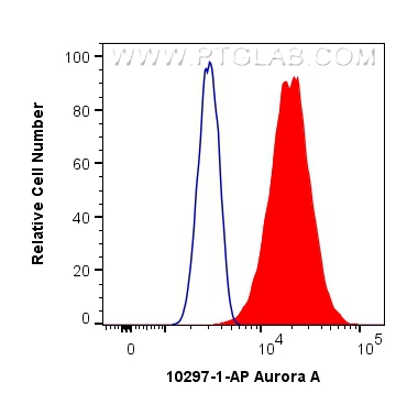 FC experiment of HeLa using 10297-1-AP