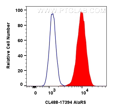 FC experiment of HepG2 using CL488-17394