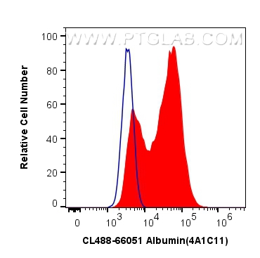 FC experiment of HepG2 using CL488-66051