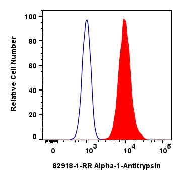 FC experiment of HepG2 using 82918-1-RR (same clone as 82918-1-PBS)